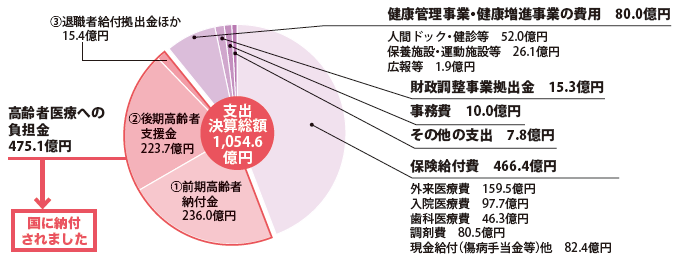 支出総額