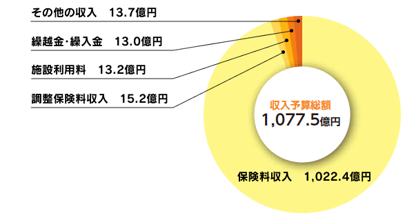 収入予算総額