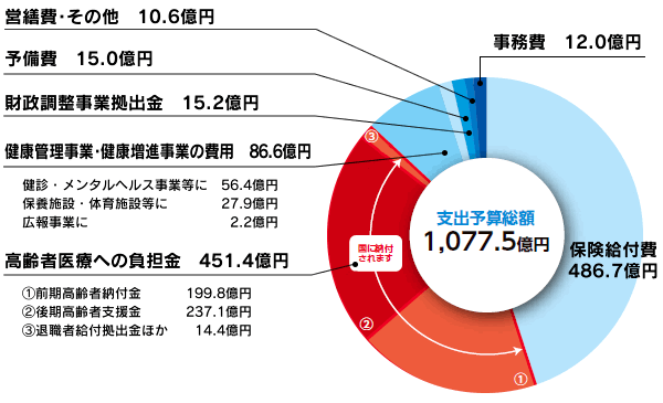 支出予算総額