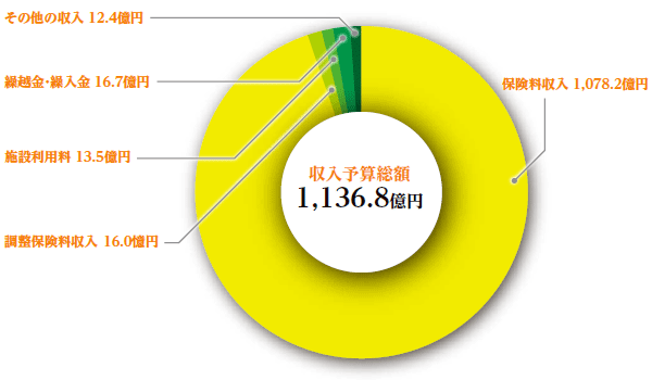 収入予算総額