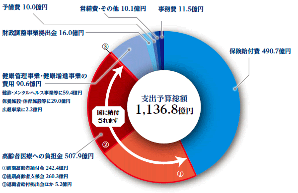 支出予算総額