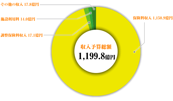 収入予算総額