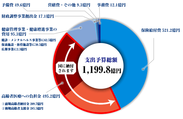 支出予算総額