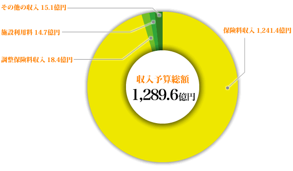 収入予算総額