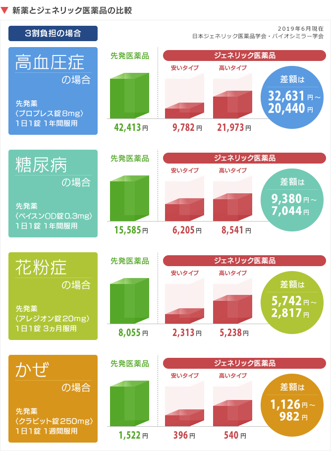 新薬とジェネリック医薬品の比較