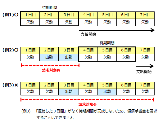 書き方 傷病手当金 退職後 申請書 傷病手当金について