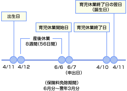 免除 保険 育休 社会 料 育児休業中のいつまで社会保険料が免除される？