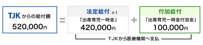 TJKからの給付額