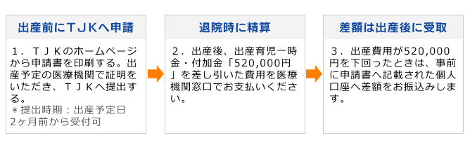 出産したとき 出産育児一時金 Tjk 東京都情報サービス産業健康保険組合 出産したとき 出産育児一時金 Tjk 東京都情報サービス産業健康保険組合