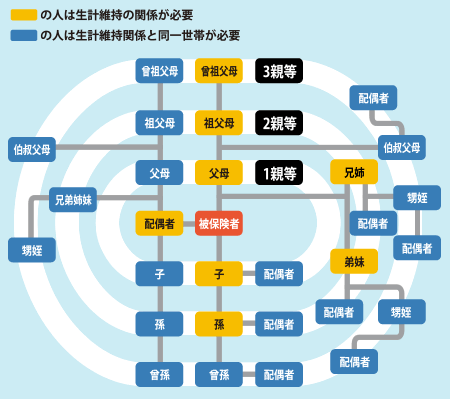 被扶養者の範囲図