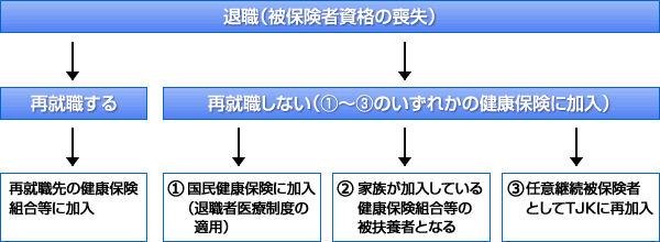 退職後の医療保険