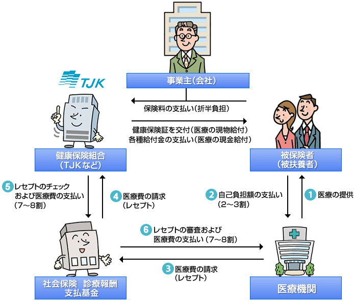 医療費のしくみについて