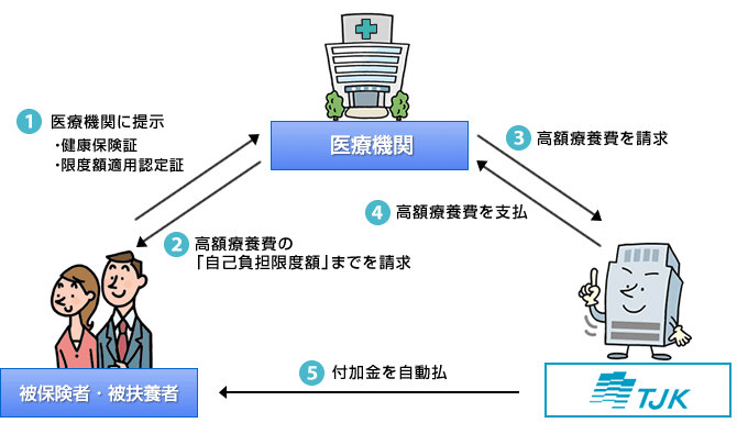 医療費の窓口負担額を軽減したいときにTJKに申請し交付を受けます