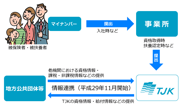 マイナンバーの流れ