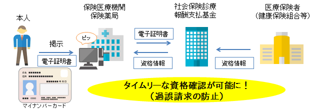 医療保険のオンライン資格確認