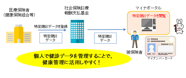 マイナポータルを活用した特定健診データの個人向け提供サービス