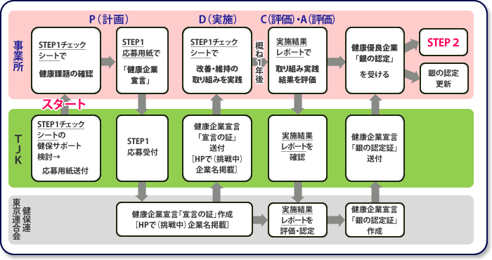 健康企業宣言の流れ