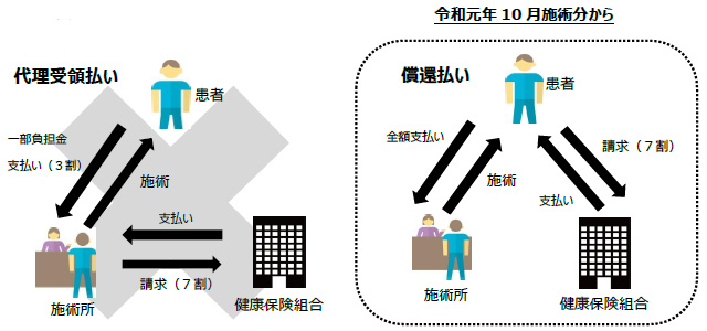 療養費の支払方法について