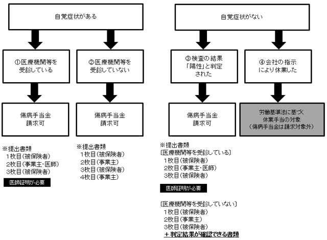 金 傷病 書 手当 診断