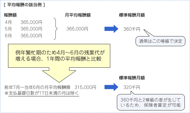 平均報酬の該当例